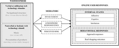 Analyzing the User Behavior toward Electronic Commerce Stimuli